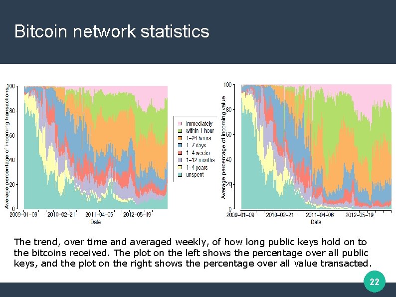 Bitcoin network statistics The trend, over time and averaged weekly, of how long public