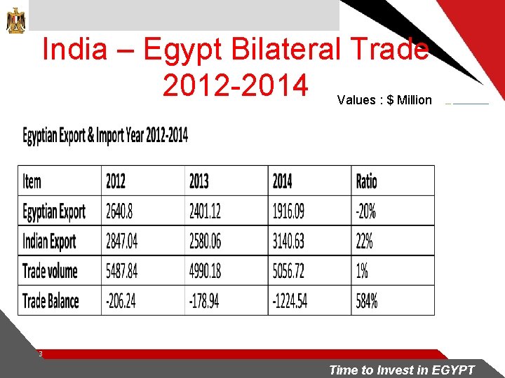 India – Egypt Bilateral Trade 2012 -2014 Values : $ Million 3 Time to