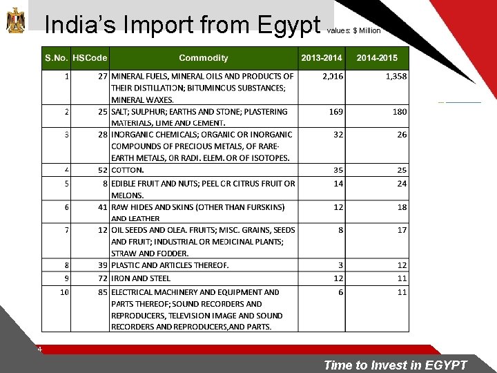 India’s Import from Egypt values: $ Million 4 Time to Invest in EGYPT 