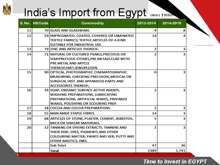 India’s Import from Egypt values: $ Million 5 Time to Invest in EGYPT 