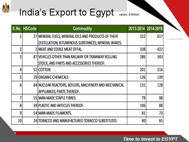 India’s Export to Egypt values: $ Million 6 Time to Invest in EGYPT 