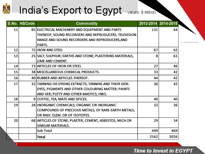 India’s Export to Egypt values: $ Million 7 Time to Invest in EGYPT 