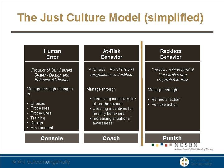 The Just Culture Model (simplified) Human Error At-Risk Behavior Product of Our Current System