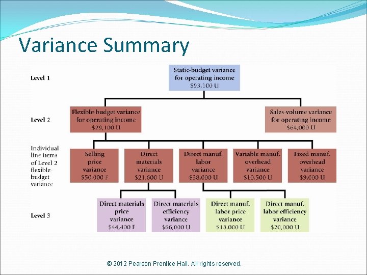 Variance Summary © 2012 Pearson Prentice Hall. All rights reserved. 