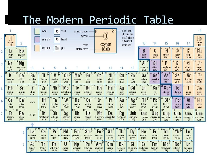 The Modern Periodic Table 