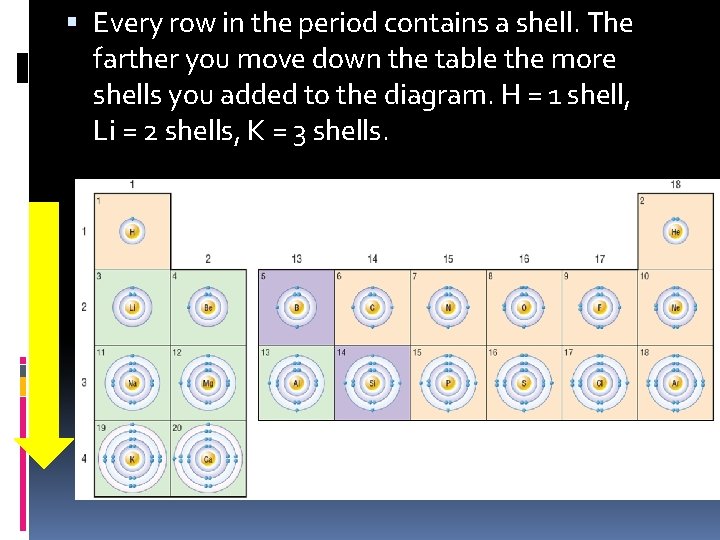  Every row in the period contains a shell. The farther you move down