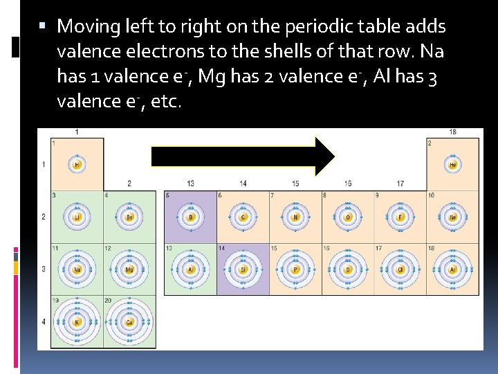  Moving left to right on the periodic table adds valence electrons to the