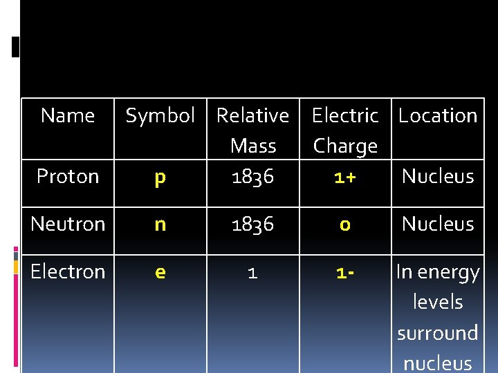 Name Proton Symbol Relative Electric Location Mass Charge p 1836 1+ Nucleus Neutron n