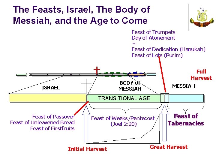 The Feasts, Israel, The Body of Messiah, and the Age to Come Feast of