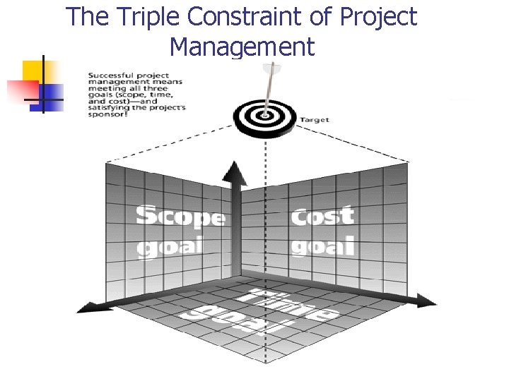 The Triple Constraint of Project Management 