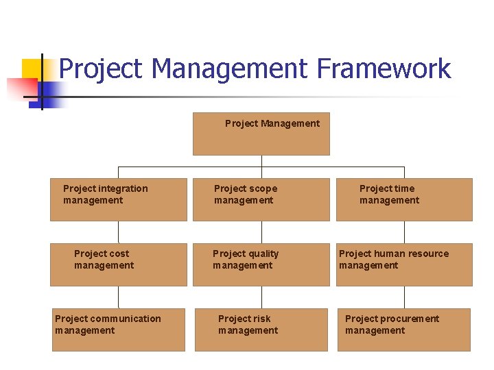 Project Management Framework Project Management Project integration management Project scope management Project cost management