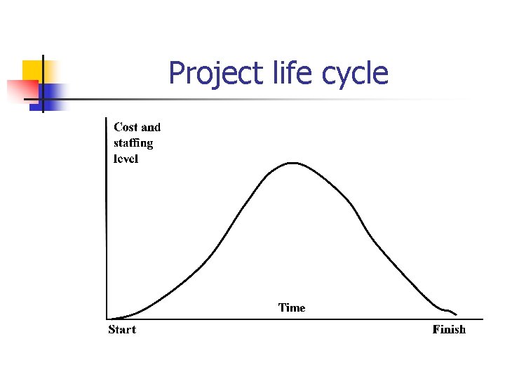 Project life cycle 