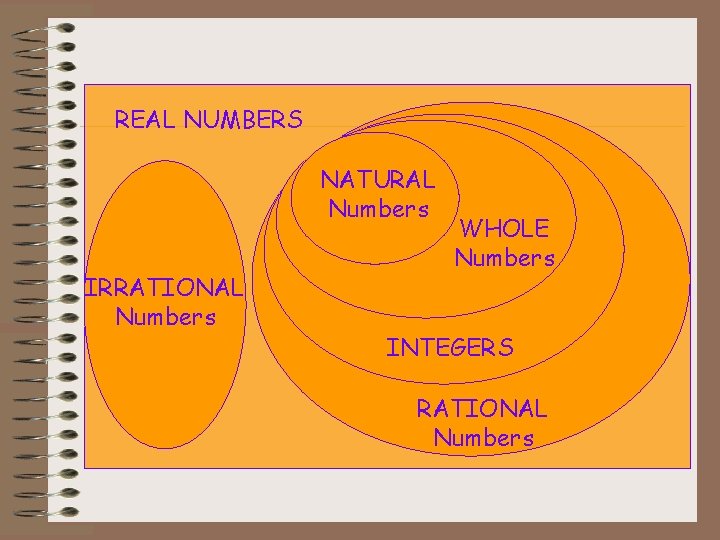 REAL NUMBERS NATURAL Numbers IRRATIONAL Numbers WHOLE Numbers INTEGERS RATIONAL Numbers 