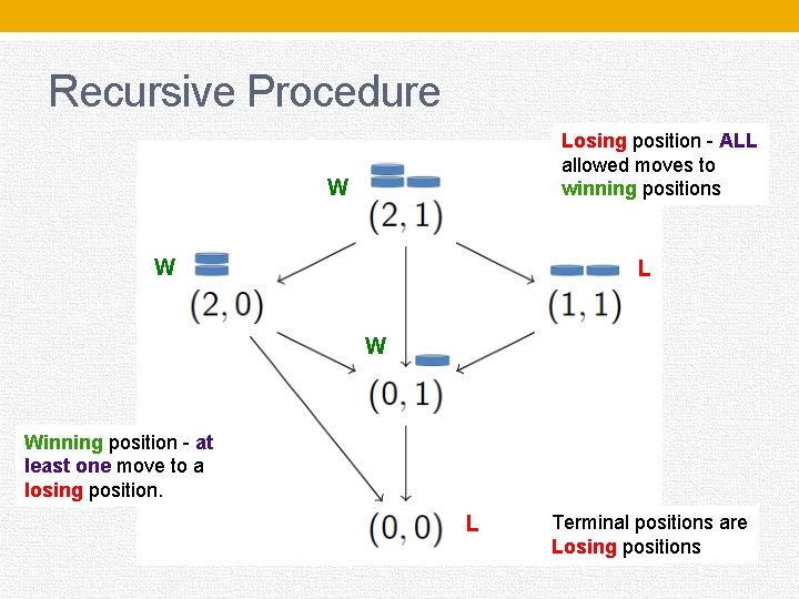 Recursive Procedure Losing position - ALL allowed moves to winning positions W W L