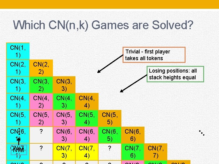 Which CN(n, k) Games are Solved? CN(1, 1) CN(2, 2) CN(3, 1) CN(3, 2)