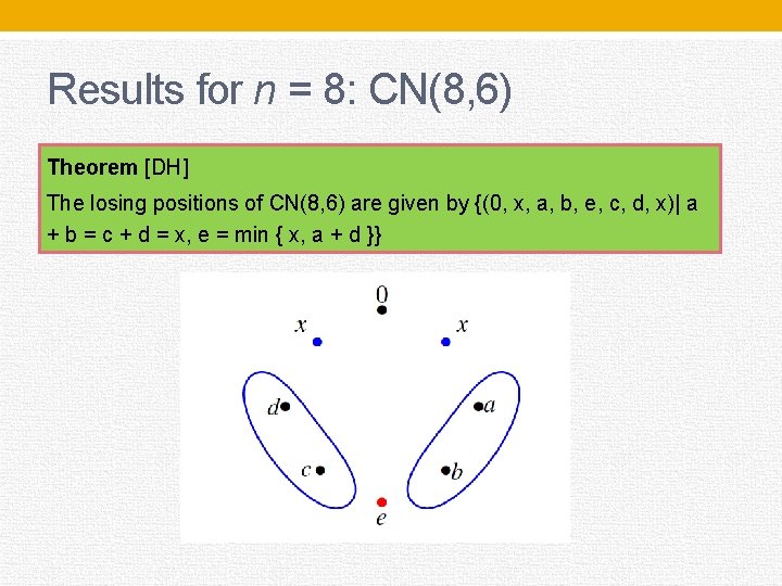 Results for n = 8: CN(8, 6) Theorem [DH] The losing positions of CN(8,