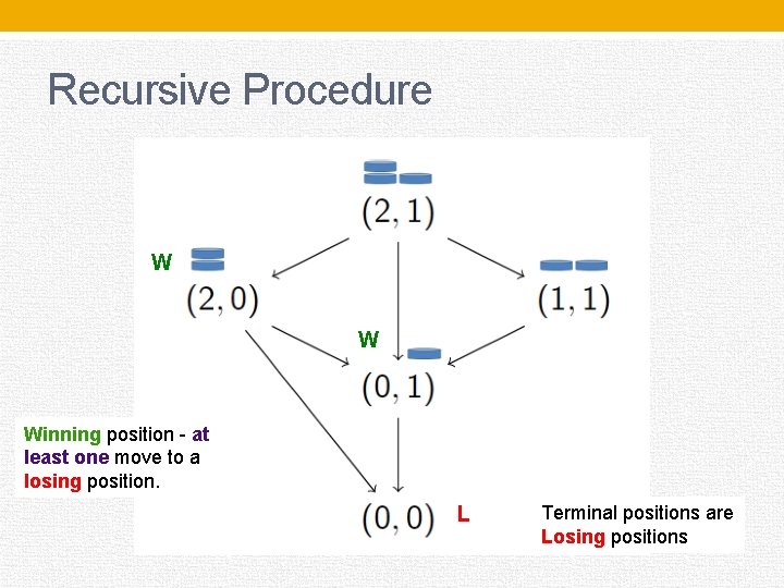 Recursive Procedure W W Winning position - at least one move to a losing