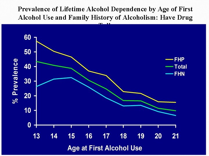Prevalence of Lifetime Alcohol Dependence by Age of First Alcohol Use and Family History