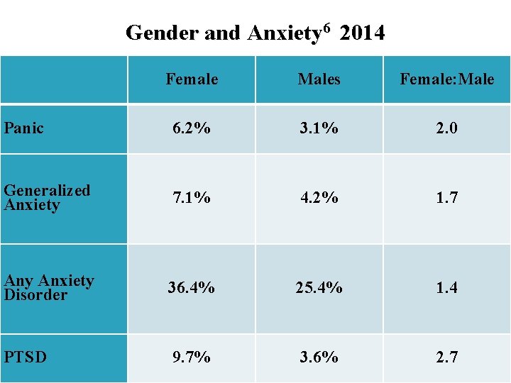 Gender and Anxiety 6 2014 Female Males Female: Male Panic 6. 2% 3. 1%