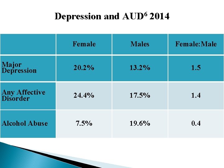 Depression and AUD 6 2014 Female Males Female: Male Major Depression 20. 2% 13.