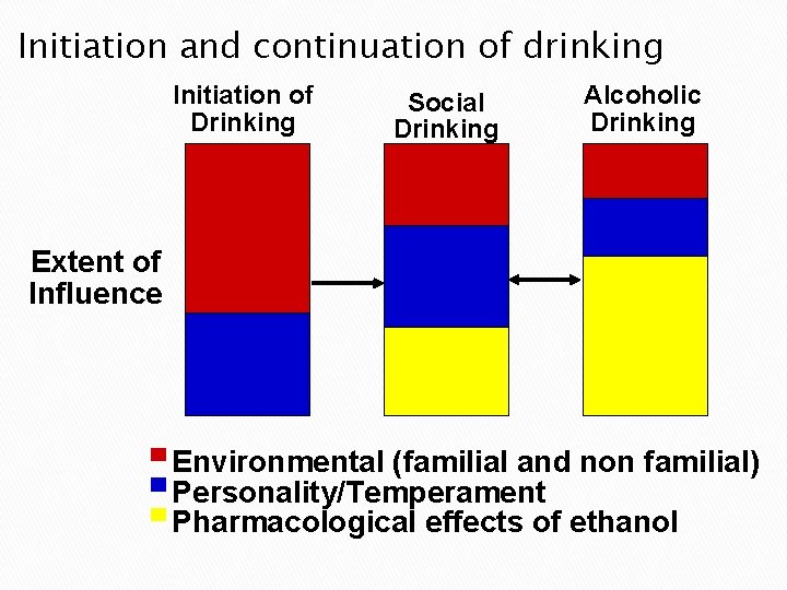 Initiation and continuation of drinking Initiation of Drinking Social Drinking Alcoholic Drinking Extent of