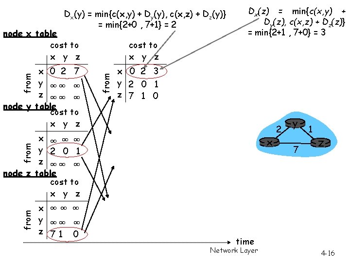 Dx(y) = min{c(x, y) + Dy(y), c(x, z) + Dz(y)} = min{2+0 , 7+1} Dx(y) = min{c(x, y) + Dy(y), c(x, z) + Dz(y)} = min{2+0 , 7+1}