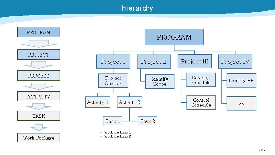 Hierarchy PROGRAM PROJECT Project I PRPCESS Project II Project Charter Identify Scope ACTIVITY Activity