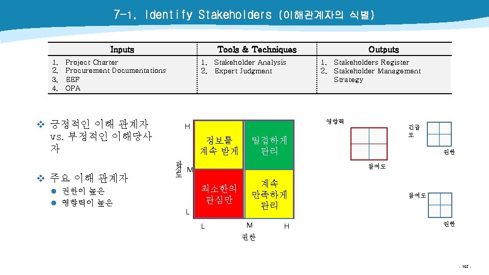 7 -1. Identify Stakeholders (이해관계자의 식별) Inputs 1. 2. 3. 4. Tools & Techniques
