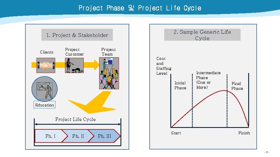 Project Phase 및 Project Life Cycle 2. Sample Generic Life Cycle 1. Project &