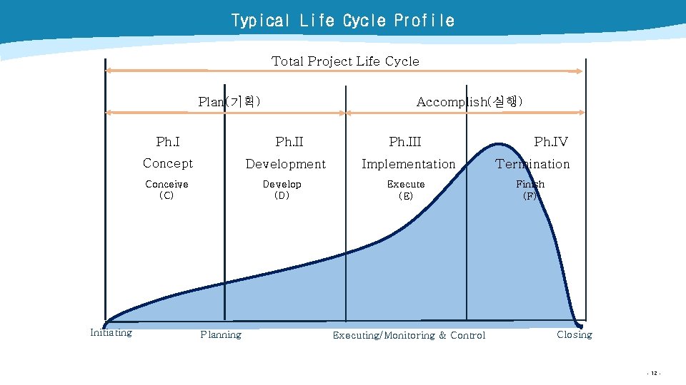 Typical Life Cycle Profile Total Project Life Cycle Plan(기획) Ph. II Concept Development Conceive