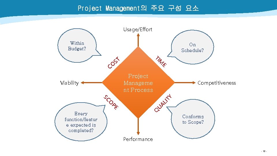 Project Management의 주요 구성 요소 Usage/Effort Within Budget? TI M ST CO E Project