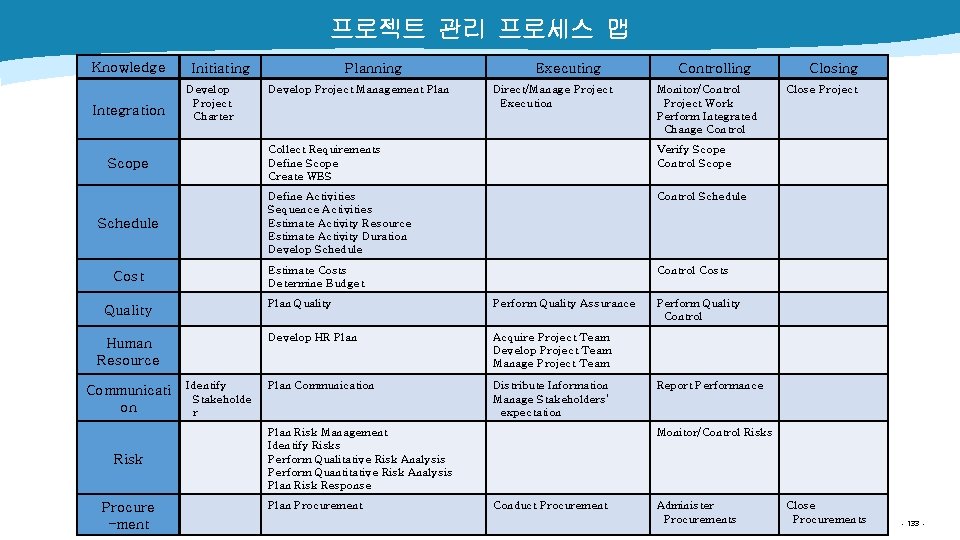 프로젝트 관리 프로세스 맵 Knowledge Integration Initiating Develop Project Charter Scope Schedule Cost Quality