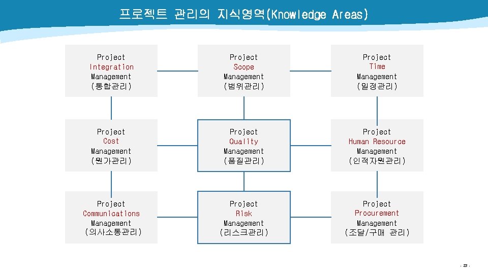 프로젝트 관리의 지식영역(Knowledge Areas) Project Integration Management (통합관리) Project Scope Management (범위관리) Project Time