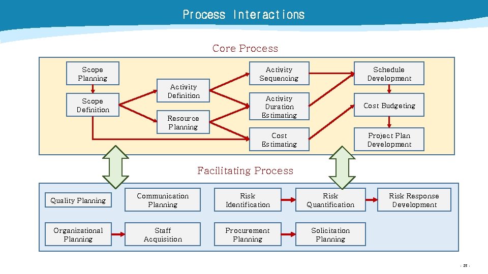 Process Interactions Core Process Scope Planning Scope Definition Activity Definition Resource Planning Activity Sequencing