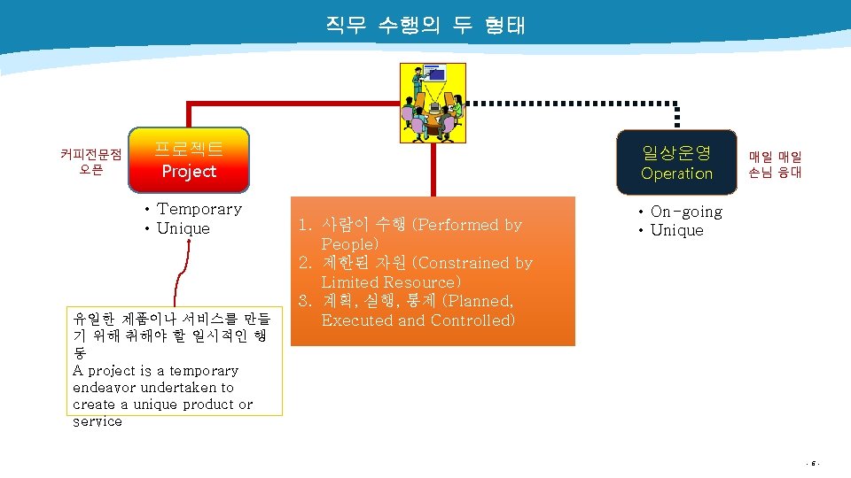 직무 수행의 두 형태 커피전문점 오픈 프로젝트 Project • Temporary • Unique 유일한 제품이나