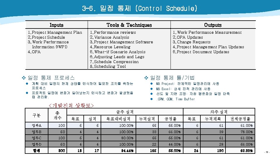 3 -6. 일정 통제 (Control Schedule) Inputs Tools & Techniques 1. Project Management Plan