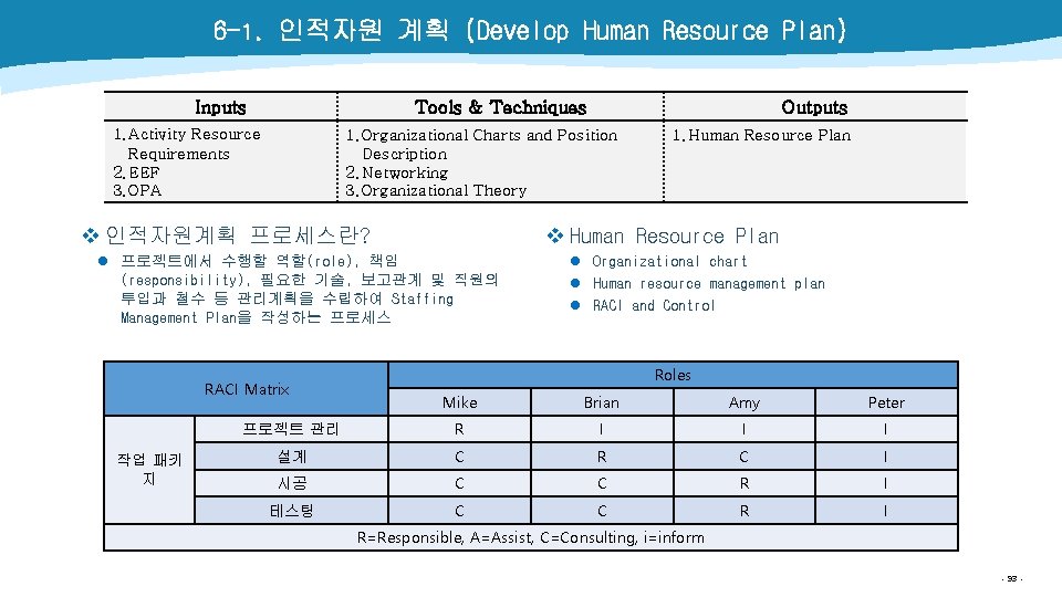 6 -1. 인적자원 계획 (Develop Human Resource Plan) Inputs Tools & Techniques 1. Activity