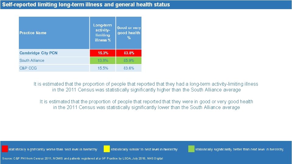 Self-reported limiting long-term illness and general health status It is estimated that the proportion