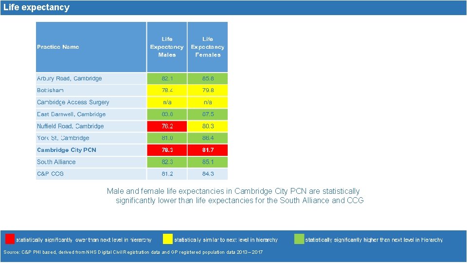 Life expectancy Male and female life expectancies in Cambridge City PCN are statistically significantly