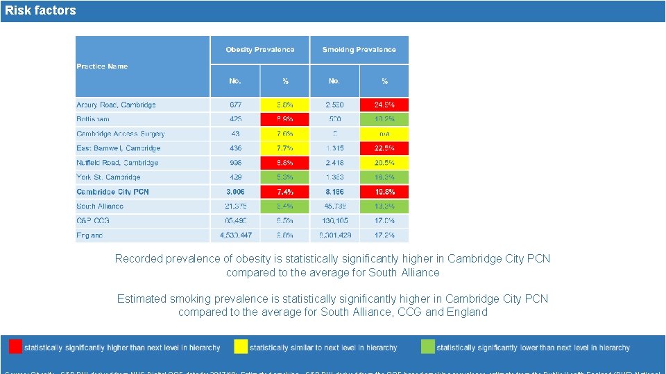 Risk factors Recorded prevalence of obesity is statistically significantly higher in Cambridge City PCN