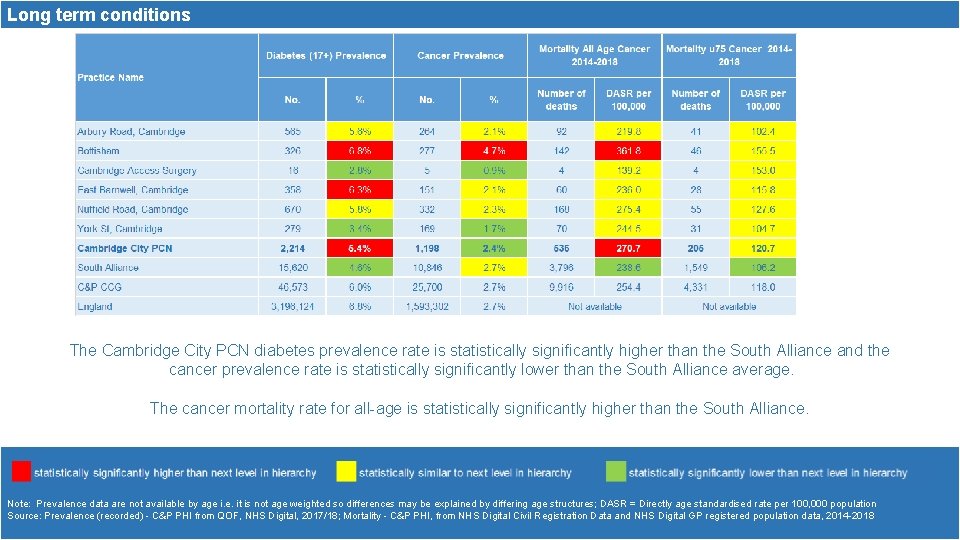 Long term conditions The Cambridge City PCN diabetes prevalence rate is statistically significantly higher