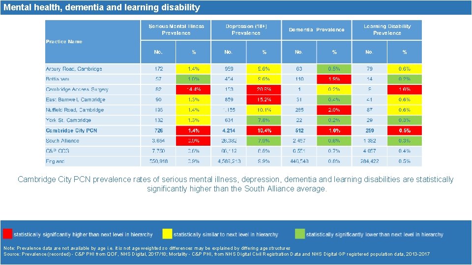 Mental health, dementia and learning disability Cambridge City PCN prevalence rates of serious mental