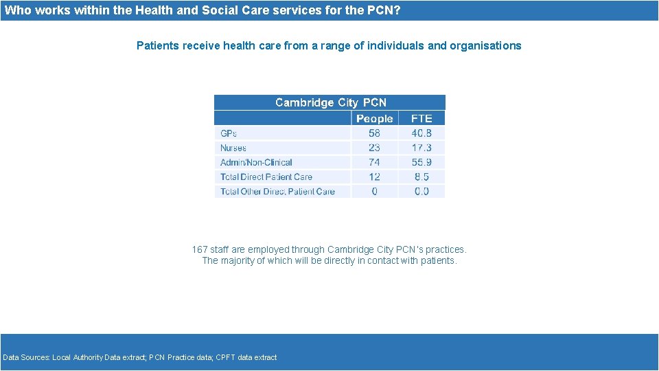 Who works within the Health and Social Care services for the PCN? Patients receive