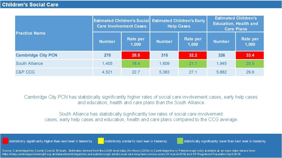 Children’s Social Care Cambridge City PCN has statistically significantly higher rates of social care