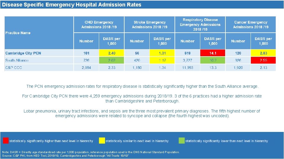 Disease Specific Emergency Hospital Admission Rates The PCN emergency admission rates for respiratory disease