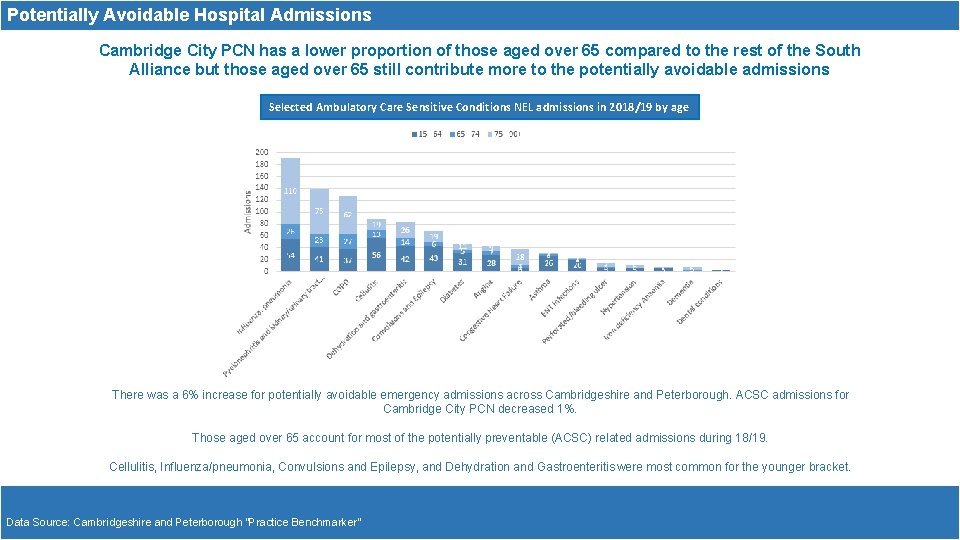 Potentially Avoidable Hospital Admissions Cambridge City PCN has a lower proportion of those aged