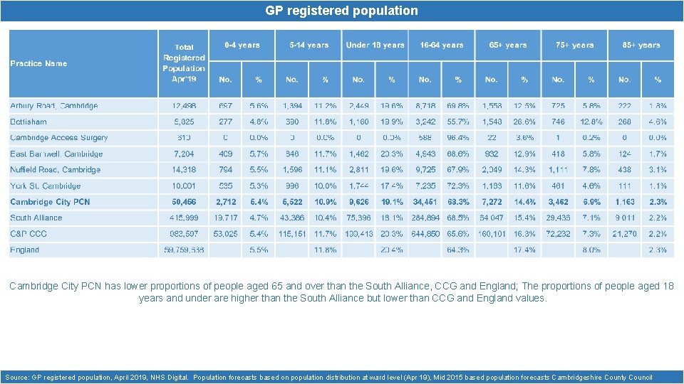 GP registered population Cambridge City PCN has lower proportions of people aged 65 and