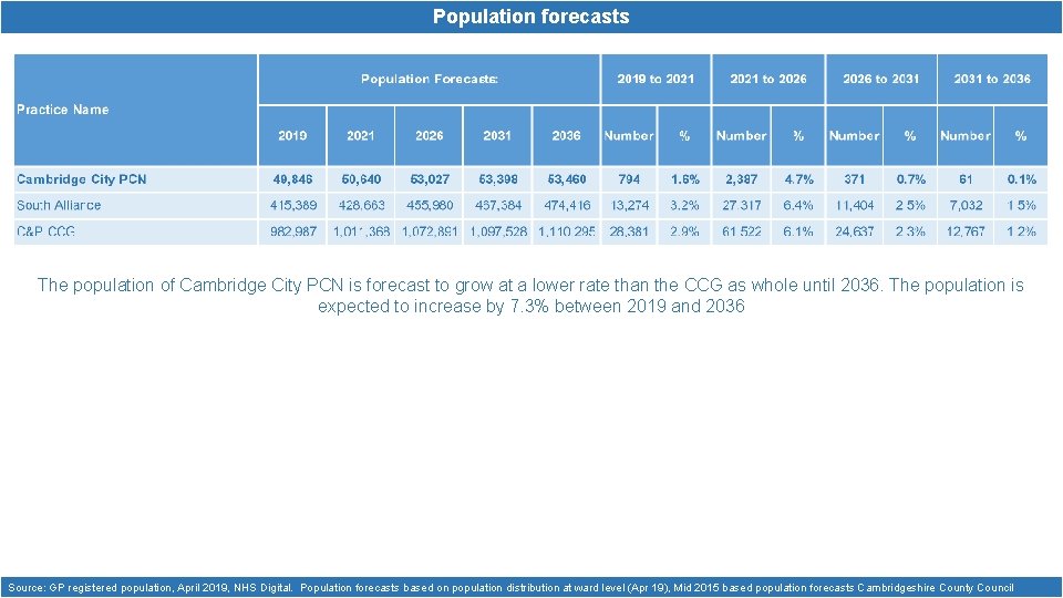 Population forecasts The population of Cambridge City PCN is forecast to grow at a