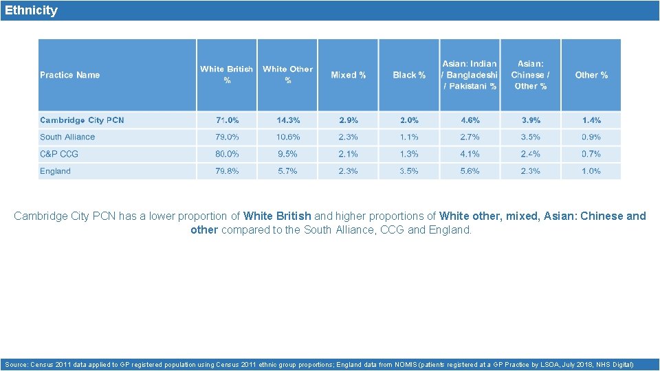 Ethnicity Cambridge City PCN has a lower proportion of White British and higher proportions
