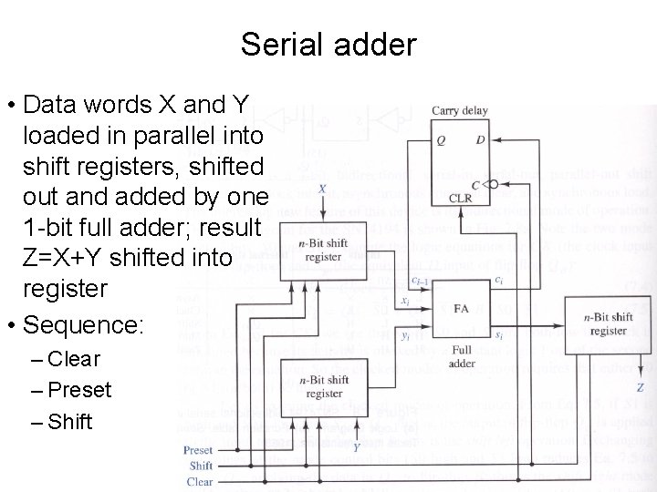 Serial adder • Data words X and Y loaded in parallel into shift registers,